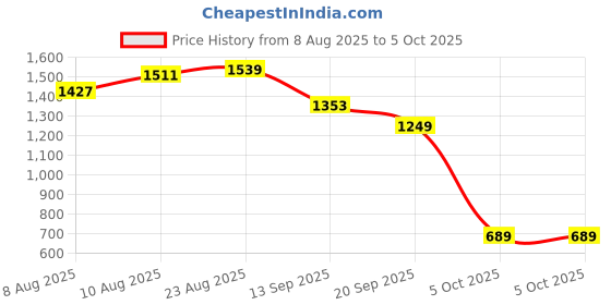 myntra.com VARNI FABRICS Embroidered Semi-Stitched Lehenga & Unstitched Blouse With Dupatta varni fabrics Price History Graph from 8 Aug 2025 to 5 Oct 2025