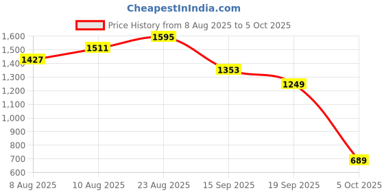 myntra.com VARNI FABRICS Embroidered Semi-Stitched Lehenga & Unstitched Blouse With Dupatta varni fabrics Price History Graph from 8 Aug 2025 to 4 Oct 2025