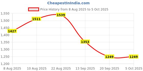 myntra.com VARNI FABRICS Embroidered Semi-Stitched Lehenga & Unstitched Blouse With Dupatta varni fabrics Price History Graph from 8 Aug 2025 to 4 Oct 2025