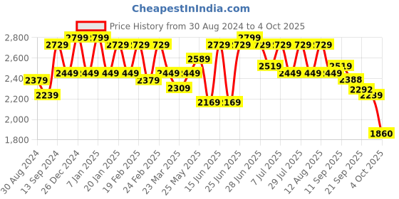 myntra.com VARNI FABRICS Embroidered Sequinned Semi-Stitched Lehenga & Unstitched Blouse With Dupatta varni fabrics Price History Graph from 30 Aug 2024 to 4 Oct 2025