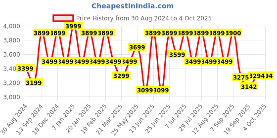 myntra.com VARNI FABRICS Embroidered Sequinned Semi-Stitched Lehenga & Unstitched Blouse With Dupatta varni fabrics Price History Graph from 30 Aug 2024 to 4 Oct 2025