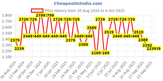 myntra.com VARNI FABRICS Embroidered Sequinned Semi-Stitched Lehenga & Unstitched Blouse With Dupatta varni fabrics Price History Graph from 30 Aug 2024 to 4 Oct 2025