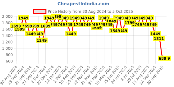 myntra.com VARNI FABRICS Embroidered Sequinned Semi-Stitched Lehenga & Unstitched Blouse With Dupatta varni fabrics Price History Graph from 30 Aug 2024 to 5 Oct 2025