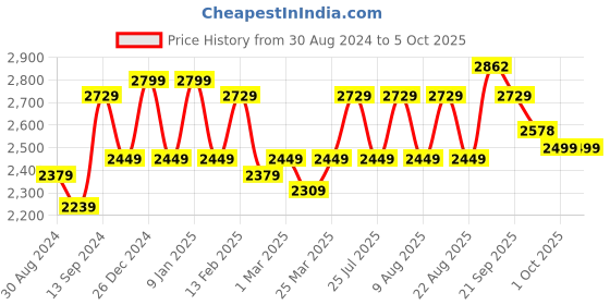 myntra.com VARNI FABRICS Embroidered Sequinned Semi-Stitched Lehenga & Unstitched Blouse With Dupatta varni fabrics Price History Graph from 30 Aug 2024 to 5 Oct 2025