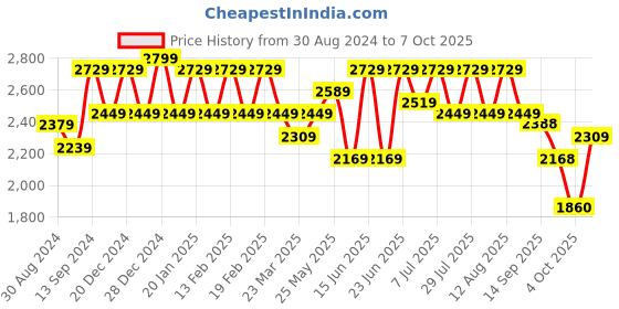 myntra.com VARNI FABRICS Embroidered Thread Work Semi-Stitched Lehenga & Unstitched Blouse With Dupatta varni fabrics Price History Graph from 30 Aug 2024 to 7 Oct 2025