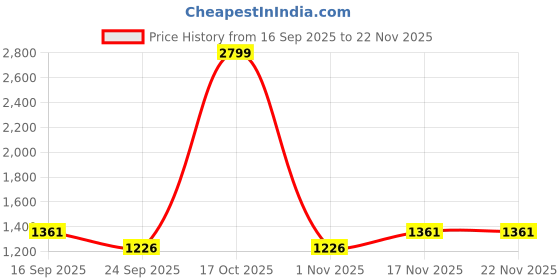 myntra.com VARNI FABRICS Ethnic Motifs Zari Pure Linen Patola Saree varni fabrics Price History Graph from 16 Sep 2025 to 21 Nov 2025