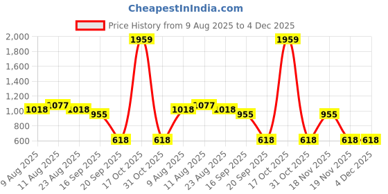 myntra.com VARNI FABRICS Floral Art Silk Ikat Saree varni fabrics Price History Graph from 9 Aug 2025 to 4 Dec 2025