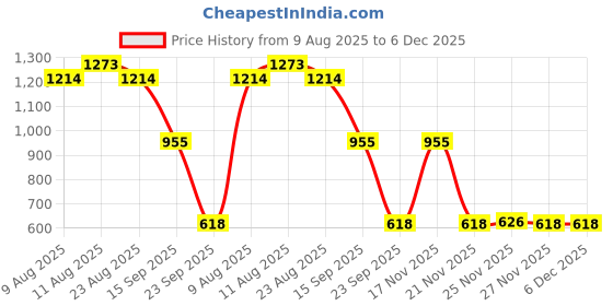 myntra.com VARNI FABRICS Floral Designer Kota Saree varni fabrics Price History Graph from 9 Aug 2025 to 5 Dec 2025