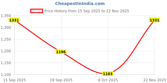 myntra.com VARNI FABRICS Floral Designer Kota Saree varni fabrics Price History Graph from 15 Sep 2025 to 22 Nov 2025