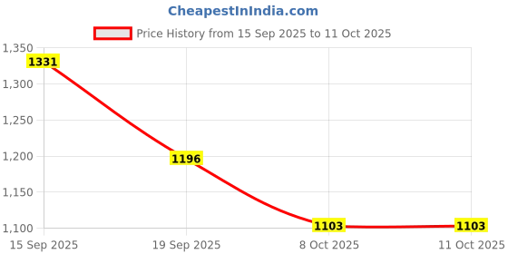 myntra.com VARNI FABRICS Floral Designer Kota Saree varni fabrics Price History Graph from 15 Sep 2025 to 11 Oct 2025