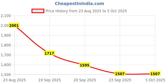 myntra.com VARNI FABRICS Floral Embroidered A-Line Sequinned Kurta With Trouser & Dupatta varni fabrics Price History Graph from 23 Aug 2025 to 4 Oct 2025