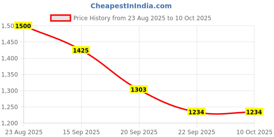 myntra.com VARNI FABRICS Floral Embroidered Notch Neck Sequinned Kurta With Trousers & Dupatta varni fabrics Price History Graph from 23 Aug 2025 to 9 Oct 2025
