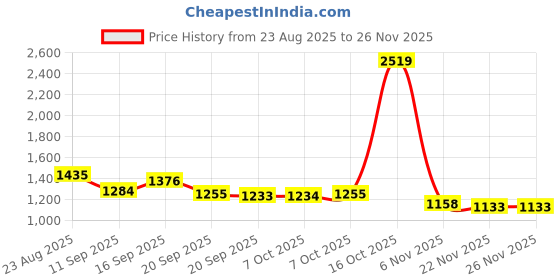 myntra.com VARNI FABRICS Floral Embroidered Notch Neck Straight Kurta With Trousers And Dupatta varni fabrics Price History Graph from 23 Aug 2025 to 25 Nov 2025