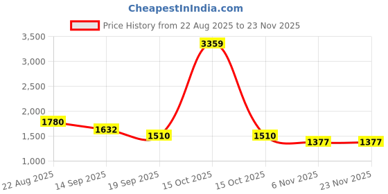 myntra.com VARNI FABRICS Floral Embroidered Notch Neck Straight Kurta With Trousers And Dupatta varni fabrics Price History Graph from 22 Aug 2025 to 23 Nov 2025