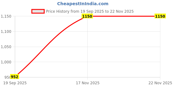 myntra.com VARNI FABRICS Floral Embroidered Sweetheart Neck Straight Kurta With Trousers & Dupatta varni fabrics Price History Graph from 19 Sep 2025 to 22 Nov 2025
