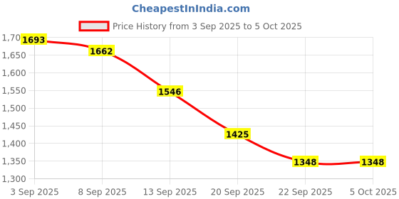 myntra.com VARNI FABRICS Floral Printed Pleated Kurta & Trouser With Dupatta varni fabrics Price History Graph from 3 Sep 2025 to 5 Oct 2025