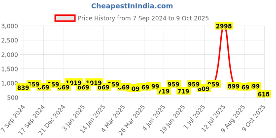 myntra.com VARNI FABRICS Floral Printed Pure Georgette Saree varni fabrics Price History Graph from 7 Sep 2024 to 9 Oct 2025
