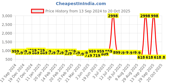 myntra.com VARNI FABRICS Floral printed Pure Georgette Saree varni fabrics Price History Graph from 13 Sep 2024 to 19 Oct 2025