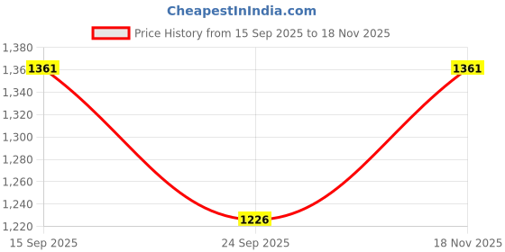 myntra.com VARNI FABRICS Floral Printed Pure Linen Ikat Saree varni fabrics Price History Graph from 15 Sep 2025 to 18 Nov 2025