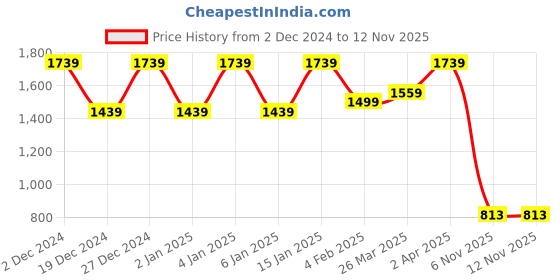 myntra.com VARNI FABRICS Floral Printed V-Neck Straight Kurta With Trousers & Dupatta varni fabrics Price History Graph from 2 Dec 2024 to 9 Nov 2025