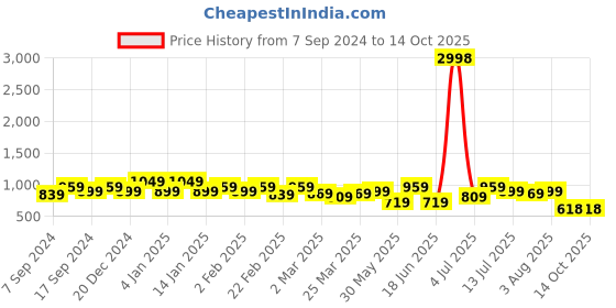 myntra.com VARNI FABRICS Floral Pure Georgette Saree varni fabrics Price History Graph from 7 Sep 2024 to 14 Oct 2025