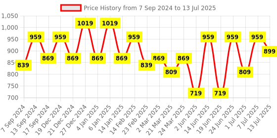 myntra.com VARNI FABRICS Floral Pure Georgette Saree varni fabrics Price History Graph from 7 Sep 2024 to 13 Jul 2025