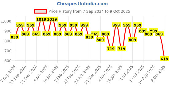 myntra.com VARNI FABRICS Floral Pure Georgette Saree varni fabrics Price History Graph from 7 Sep 2024 to 9 Oct 2025