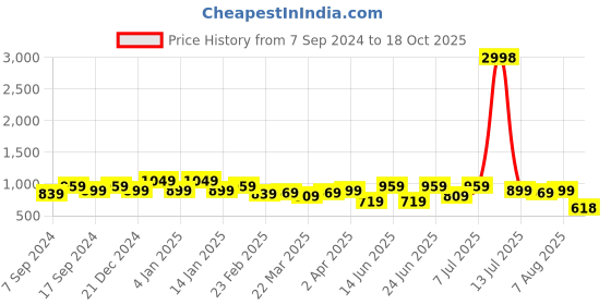myntra.com VARNI FABRICS Floral Pure Georgette Saree varni fabrics Price History Graph from 7 Sep 2024 to 18 Oct 2025