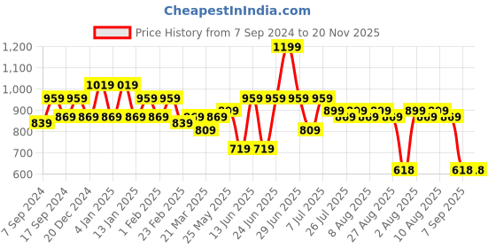 myntra.com VARNI FABRICS Floral Pure Georgette Saree varni fabrics Price History Graph from 7 Sep 2024 to 20 Nov 2025