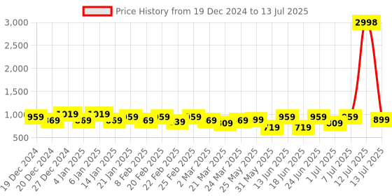 myntra.com VARNI FABRICS Floral Pure Georgette Saree varni fabrics Price History Graph from 19 Dec 2024 to 13 Jul 2025