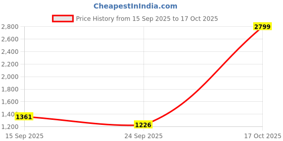 myntra.com VARNI FABRICS Floral Pure Linen Fusion Ikat Saree varni fabrics Price History Graph from 15 Sep 2025 to 17 Oct 2025