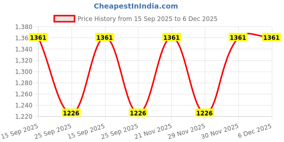 myntra.com VARNI FABRICS Floral Pure Linen Ikat Saree varni fabrics Price History Graph from 15 Sep 2025 to 5 Dec 2025