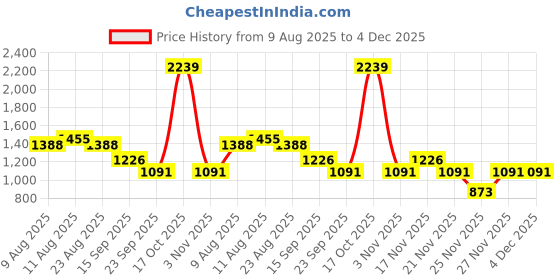 myntra.com VARNI FABRICS Floral Silk Blend Designer Ikat Saree varni fabrics Price History Graph from 9 Aug 2025 to 4 Dec 2025