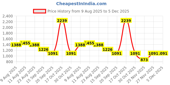 myntra.com VARNI FABRICS Floral Silk Blend Designer Ikat Saree varni fabrics Price History Graph from 9 Aug 2025 to 5 Dec 2025