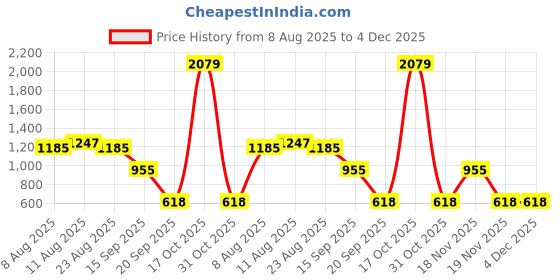 myntra.com VARNI FABRICS Floral Silk Blend Ikat Saree varni fabrics Price History Graph from 8 Aug 2025 to 3 Dec 2025