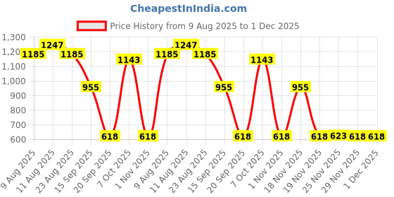 myntra.com VARNI FABRICS Floral Silk Blend Ikat Saree varni fabrics Price History Graph from 9 Aug 2025 to 30 Nov 2025