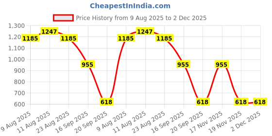 myntra.com VARNI FABRICS Floral Silk Blend Ikat Saree varni fabrics Price History Graph from 9 Aug 2025 to 2 Dec 2025