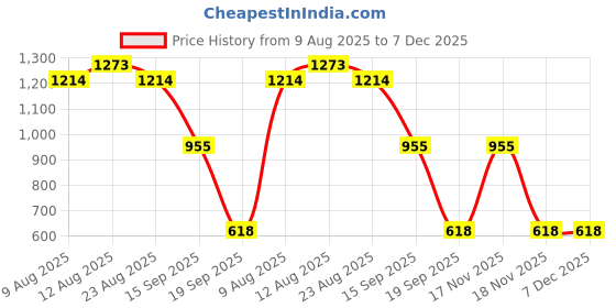 myntra.com VARNI FABRICS Floral Woven Design Kota Saree varni fabrics Price History Graph from 9 Aug 2025 to 6 Dec 2025