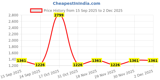 myntra.com VARNI FABRICS Floral Zari Pure Linen Ikat Saree varni fabrics Price History Graph from 15 Sep 2025 to 30 Nov 2025