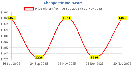 myntra.com VARNI FABRICS Floral Zari Pure Linen Ikat Saree varni fabrics Price History Graph from 16 Sep 2025 to 30 Nov 2025