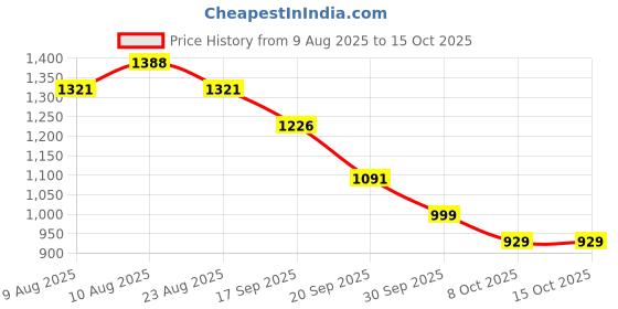 myntra.com VARNI FABRICS Geometric Printed Kota Saree varni fabrics Price History Graph from 9 Aug 2025 to 15 Oct 2025