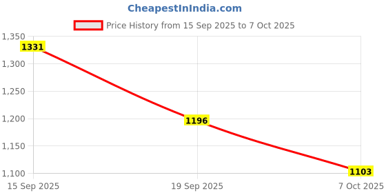 myntra.com VARNI FABRICS Geometric Printed Kota Saree varni fabrics Price History Graph from 15 Sep 2025 to 7 Oct 2025