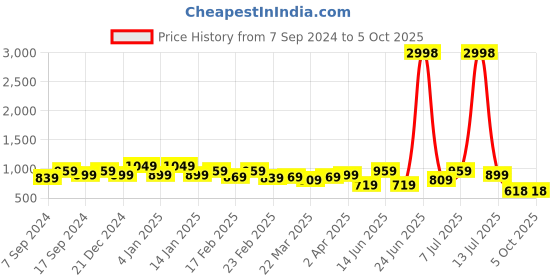 myntra.com VARNI FABRICS Pure Georgette Saree varni fabrics Price History Graph from 7 Sep 2024 to 5 Oct 2025