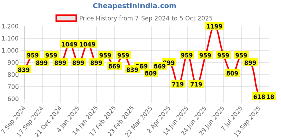 myntra.com VARNI FABRICS Pure Georgette Saree varni fabrics Price History Graph from 7 Sep 2024 to 4 Oct 2025