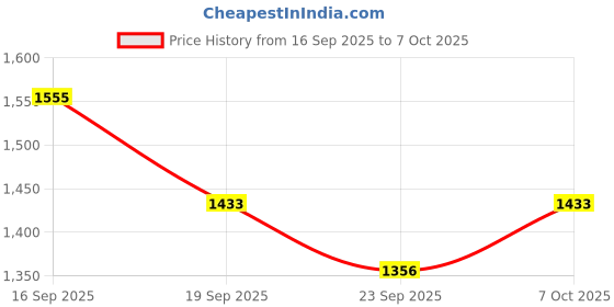 myntra.com VARNI FABRICS Round Neck Straight Kurta With Trousers And Dupatta varni fabrics Price History Graph from 16 Sep 2025 to 7 Oct 2025