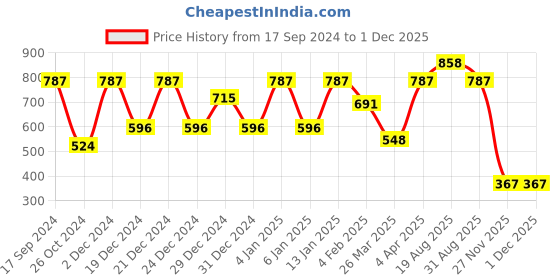 myntra.com VARNI FABRICS Women Embroidered Keyhole Neck Bell Sleeves Kurta varni fabrics Price History Graph from 17 Sep 2024 to 30 Nov 2025