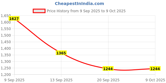 myntra.com VARNI FABRICS Women Embroidered Regular Kurta with Trousers & Dupatta varni fabrics Price History Graph from 9 Sep 2025 to 9 Oct 2025