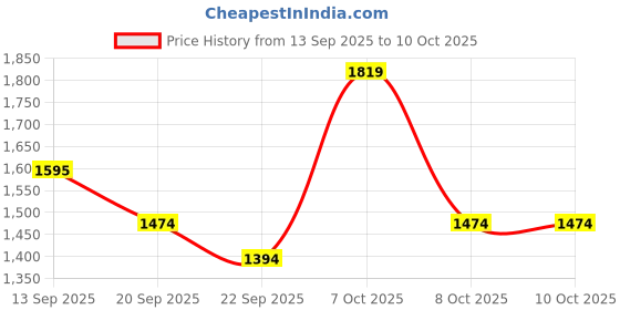 myntra.com VARNI FABRICS Women Ethnic Motifs Embroidered Anarkali Kurta with Pyjama & Dupatta varni fabrics Price History Graph from 13 Sep 2025 to 9 Oct 2025