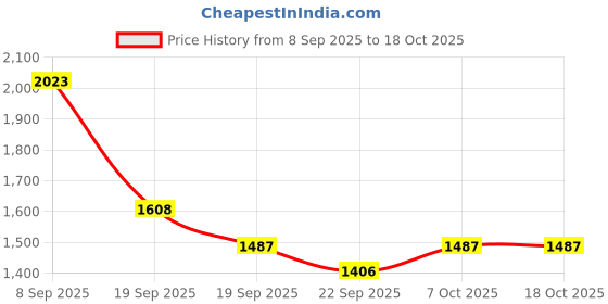 myntra.com VARNI FABRICS Women Ethnic Motifs Embroidered Kurta with Trousers & Dupatta varni fabrics Price History Graph from 8 Sep 2025 to 18 Oct 2025