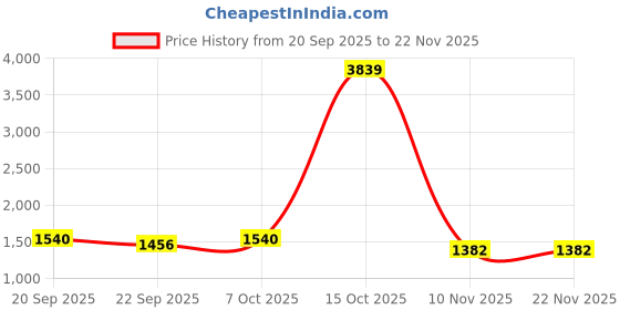 myntra.com VARNI FABRICS Women Ethnic Motifs Embroidered Kurta with Trousers & Dupatta varni fabrics Price History Graph from 20 Sep 2025 to 22 Nov 2025